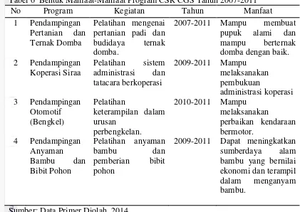 Tabel 6  Bentuk Manfaat-Manfaat Program CSR CGS Tahun 2007-2011 