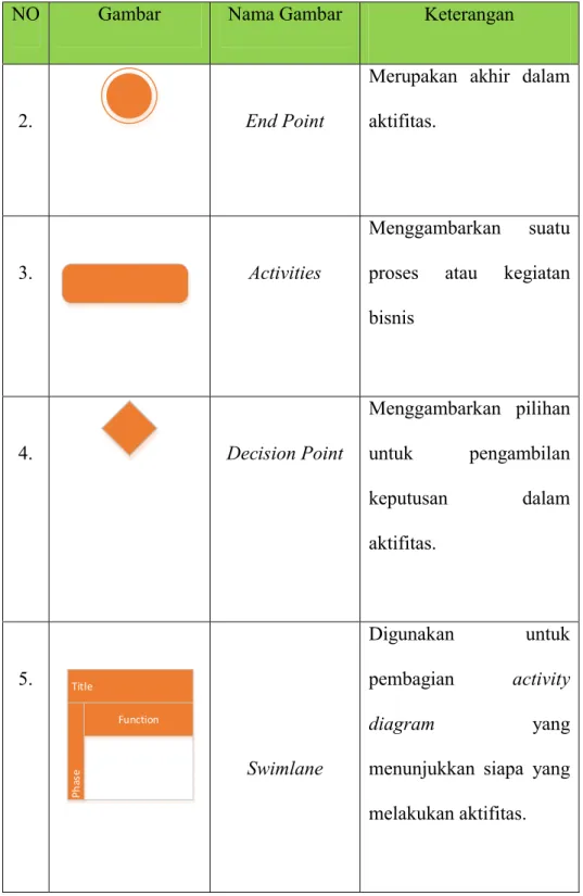 Tabel 2.4 Simbol-simbol dalam Activity Diagram (lanjutan) 