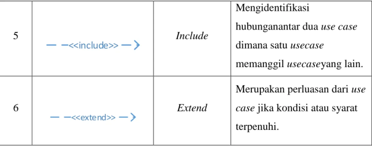 Tabel 2.2 Simbol-simbol dalam Activity Diagram 