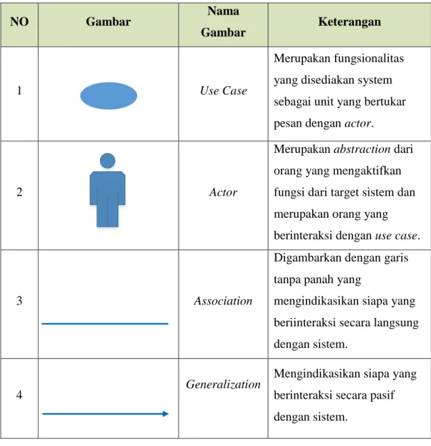 Tabel 2.1 Simbol-simbol dalam Use Case Diagram 