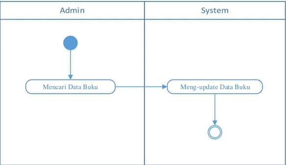 Gambar 2.9 Meng-update Data Buku  Proses yang terjadi saat update data buku : 
