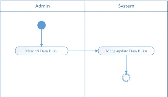 Gambar 2.9 Meng-update Data Buku  Proses yang terjadi saat update data buku : 