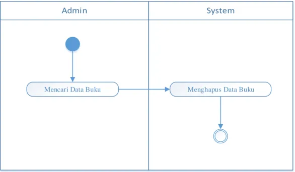 Gambar 2.10 Menghapus Data Buku  Proses yang terjadi saat menghapus data buku : 
