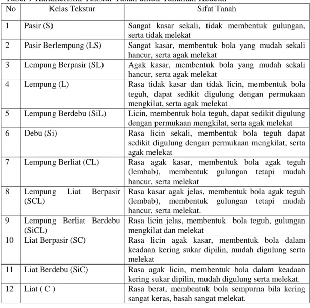 Tabel 9 Karakteristik Tekstur Tanah untuk Tanaman Kedelai 
