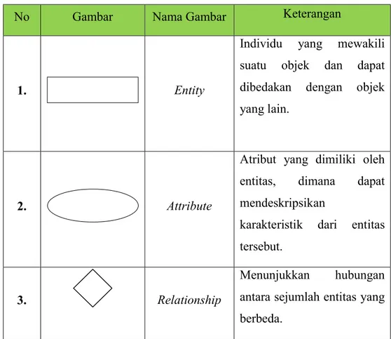 Tabel 2.4 Simbol-Simbol ERD 