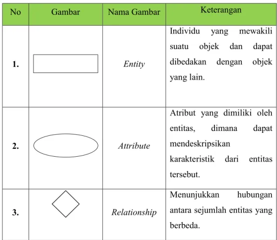 Tabel 2.4 Simbol-Simbol ERD 