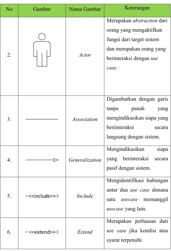 Tabel 2.2 Simbol-Simbol Dalam Use Case Diagram (Lanjutan) 