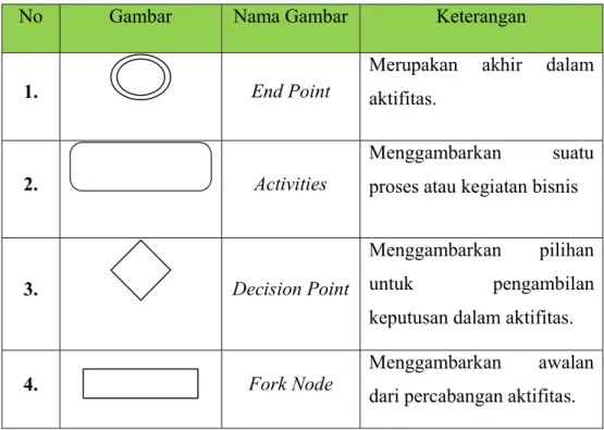 Tabel 2.3 Simbol-Simbol Dalam Activity Diagram 