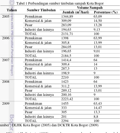 Tabel 1 Perbandingan sumber timbulan sampah Kota Bogor 