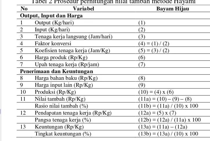 Tabel 2 Prosedur perhitungan nilai tambah metode Hayami 