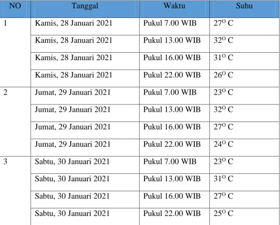 Tabel 3.1. Temperatur suhu Jati Agung, Lampung Selatan. 