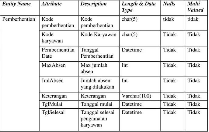 Tabel 4.12 Identifikasi dan Asosiasi Atribut Entitas Pemberhentian 