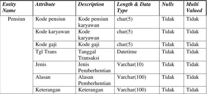Tabel 4.15 Domain Atribut Departemen 