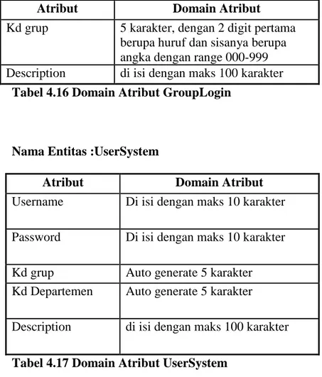 Tabel 4.16 Domain Atribut GroupLogin 