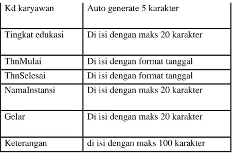 Tabel 4.20 Domain Atribut KaryawanEdukasi 