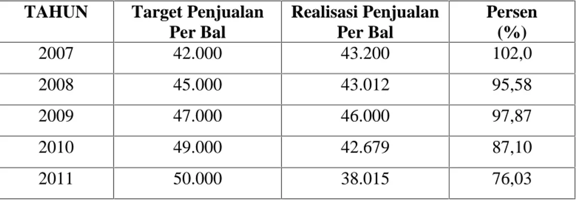 Tabel  I.2  : Data Penjualan  Rokok  Clas Mild  Pada  PT.  Delta  Internusa Pekanbaru Tahun 2007-2011