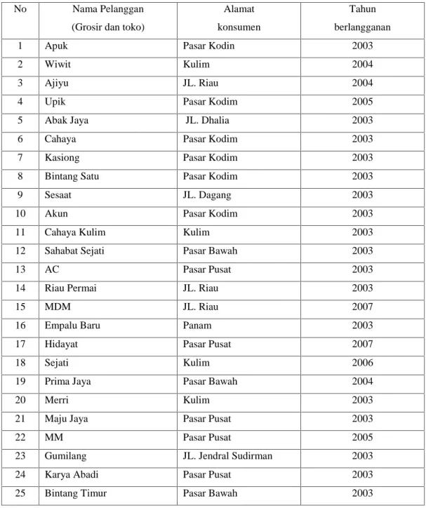 Tabel  1.3  :  Nama  Pelanggan  atau Grosir  PT.  Delta  Internusa  Pekanbaru, 2012