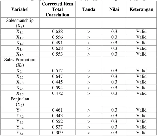 Tabel  V.7 Rekapitulasi  Uji  Validitas  untuk  setiap  penyataan Salesmanshiip (X 11 -X 15 ), Sales Promotion (X 21 -X 25 ) dan Penjualan (Y 31 -Y 35 ).