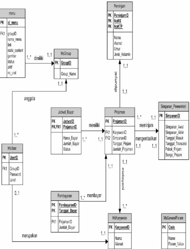 Gambar 1-6 – Entity Relationship Diagram Dengan Atributnya 