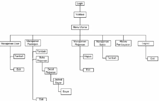 Gambar 1-7 – Struktur Menu Admin 