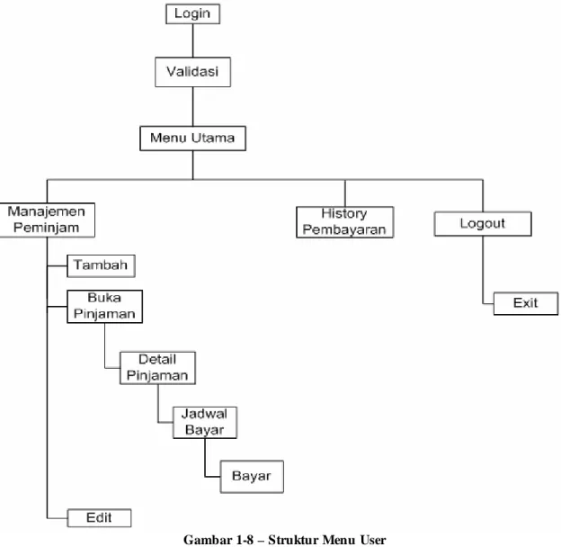 Gambar 1-8 – Struktur Menu User 