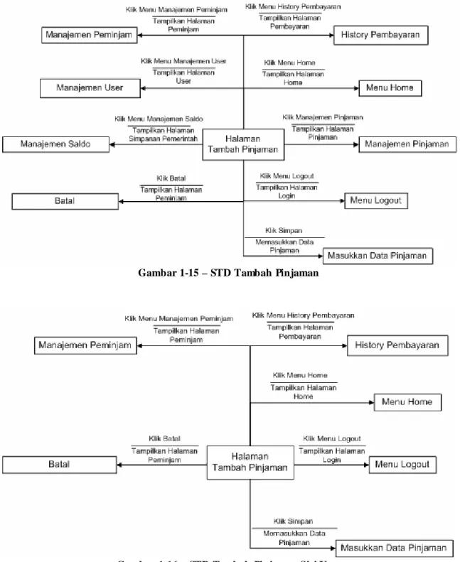 Gambar 1-15 – STD Tambah Pinjaman 