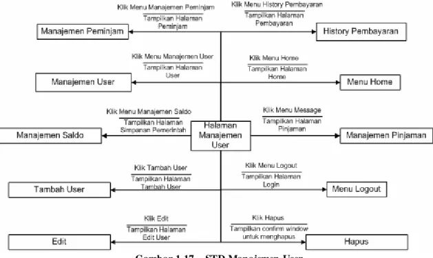 Gambar 1-17 – STD Manajemen User 