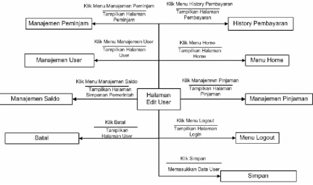 Gambar 1-19 – STD Edit User 