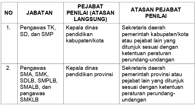 Tabel 4.1 Pejabat Penilai dan Atasan Pejabat Penilai Pengawas Sekolah  