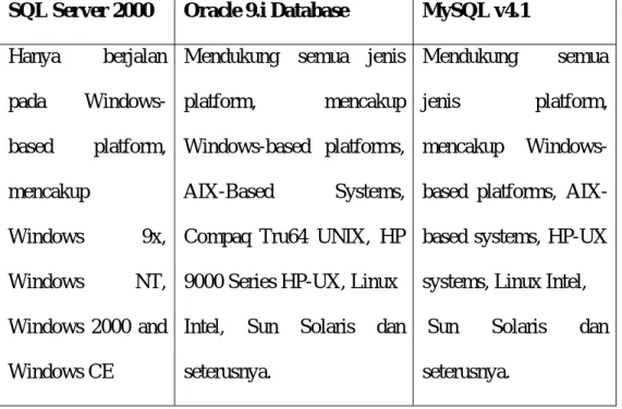 Tabel 4.32  Perbandingan  Dukungan  Plaftorm dari masing-masing 
