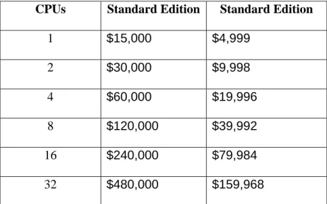 Tabel 4.39  Harga SQL Server 2000 untuk masing-masing license     (www.databasejournal.com)  Licensing Options   SQL Server 2000  Standard Edition   SQL Server 2000  Enterprise Edition   Processor  $4,999 per processor   $19,999 per processor   Server/Per-