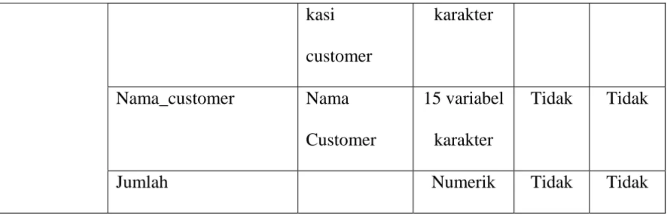 Tabel 4.3 Identifikasi dan Asosiasi Atribut suatu Entitas 
