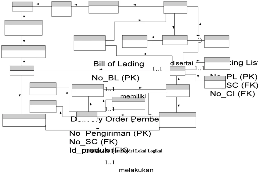 Gambar 4.20 Data Model Lokal Logikal 