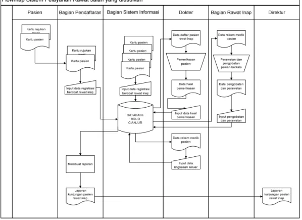 Gambar 4.7 Flowmap Sistem Pelayanan Rawat Inap yang diusulkan