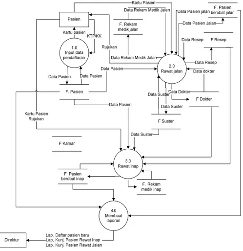 Diagram biasanya digunakan untuk membuat sebuah modul sistem informasi dalam bentuk jaringan proses-proses yang saling terhubung satu sama lainnya, maka dapat ditarik kesimpulan bahwa data flow diagram merupakan suatu diagram yang mudah dimengerti dan meru