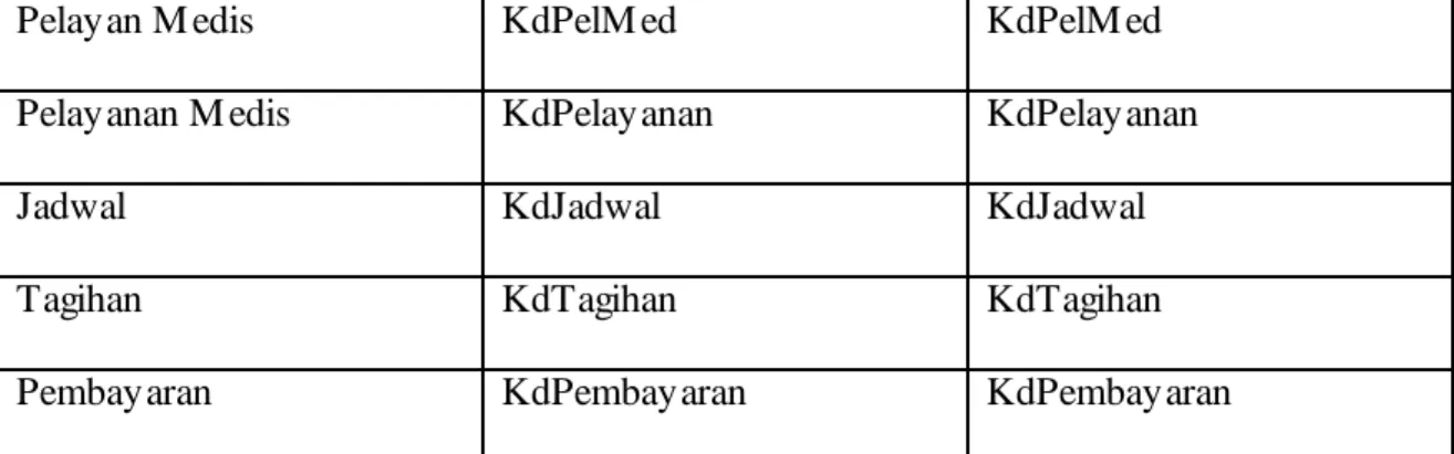 Gambar 4.2   Entity Relationship Diagram (ERD) Model Data Konseptual  dengan Primary Key 
