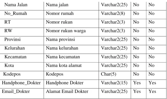 Tabel 4.6 Tabel Entitas Karyawan 