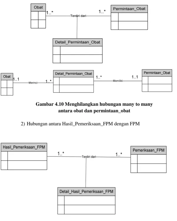 Gambar 4.10 Menghilangkan hubungan many to many   antara obat dan permintaan_obat 