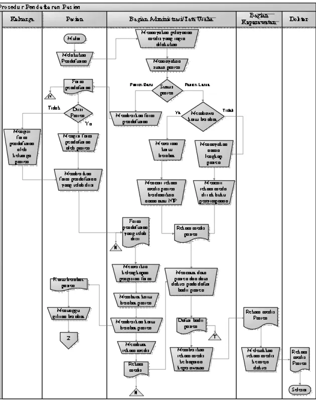 Gambar 3.4 Diagram Aliran Dokumen Pendaftaran Pasien 