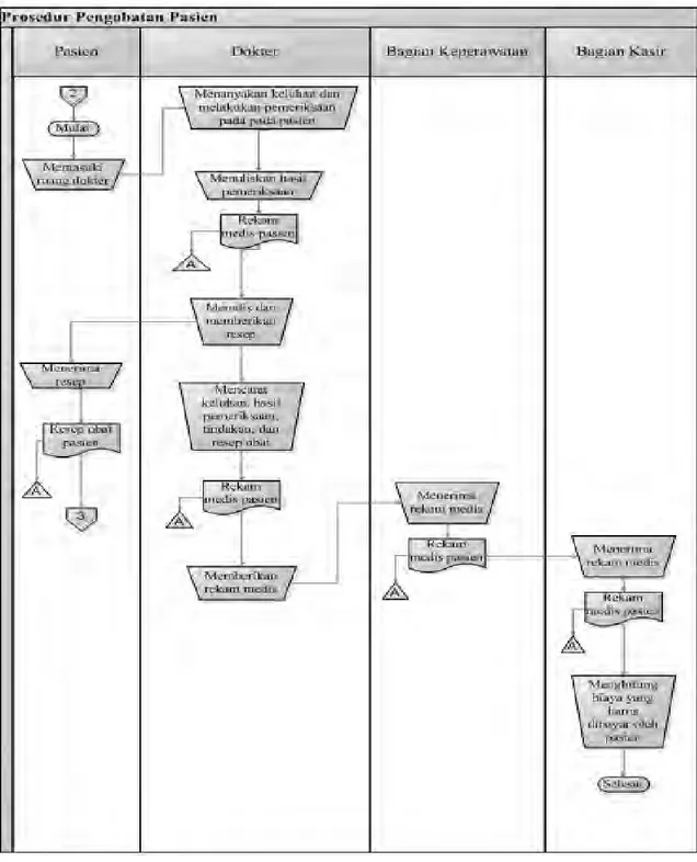 Gambar 3.5 Diagram Aliran Dokumen Proses Pengobatan Pasien 