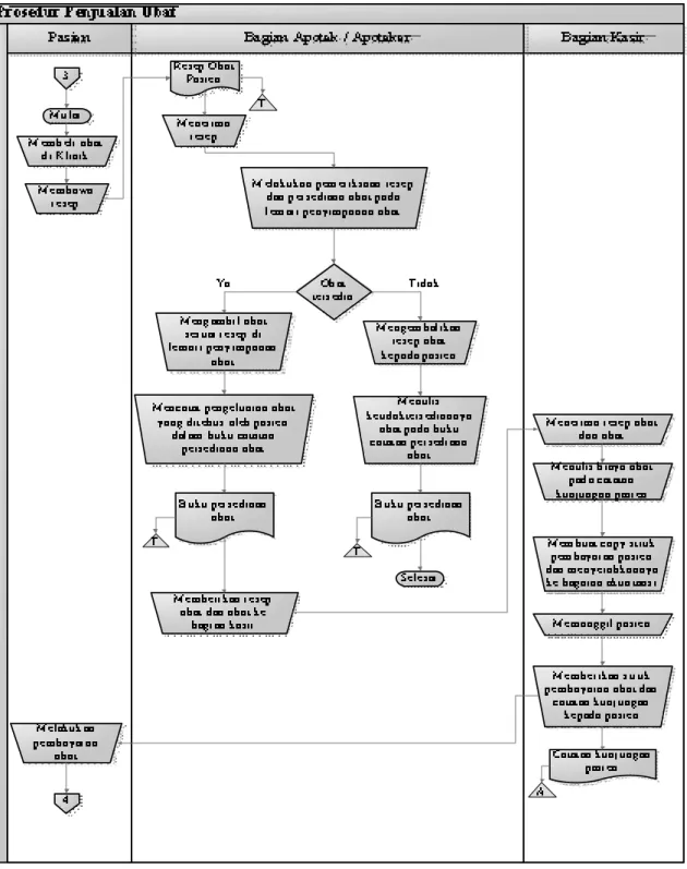 Gambar 3.6 Diagram Aliran Dokumen Penjualan Obat 