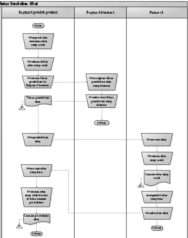 Gambar 3.9 Diagram Aliran Dokumen Retur Pembelian Obat 