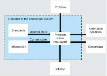 Gambar 1 Fase Problem-Solving  (Sumber :McLeod dan Schell,2002,p112) 