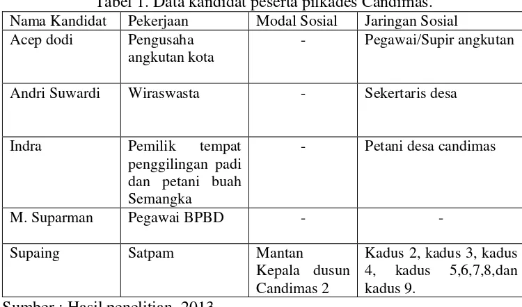 Tabel 1. Data kandidat peserta pilkades Candimas. 