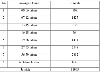 Tabel 4. Jumlah Penduduk Menurut Agama. 