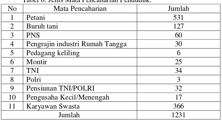 Tabel 6. Jenis Mata Pencaharian Penduduk. 