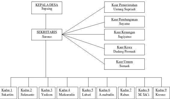 Gambar 2. Struktur Organisasi Desa Candimas 