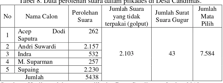 Tabel 8. Data perolehan suara dalam pilkades di Desa Candimas. 