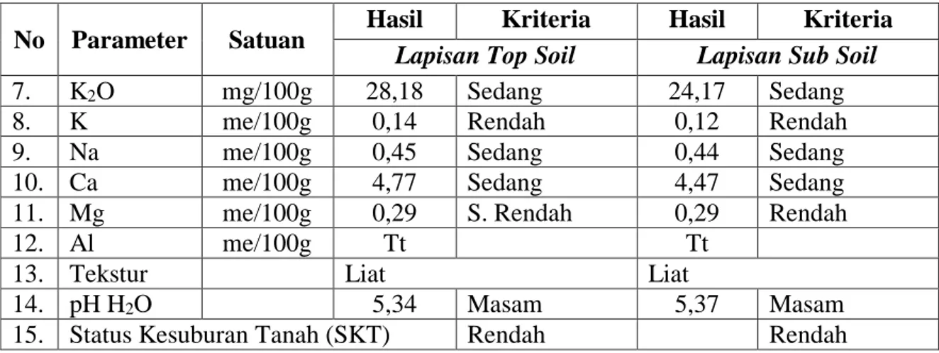 Tabel 12. Status Kesuburan Tanah (SKT) Di Wilayah Perkebunan PG Tersana Baru  Kabupaten Cirebon 