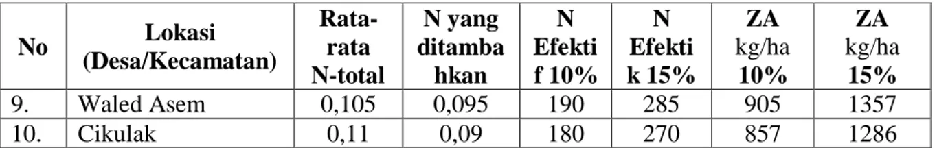 Tabel 14. Hasil Analisis Kesuburan Tanah Berdasarkan pH Tanah 